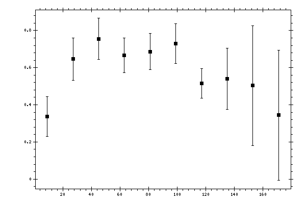 Plot measurement data