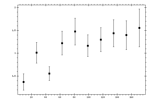 Plot measurement data