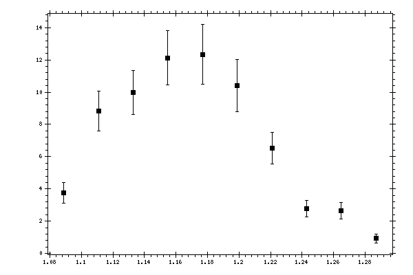Plot measurement data