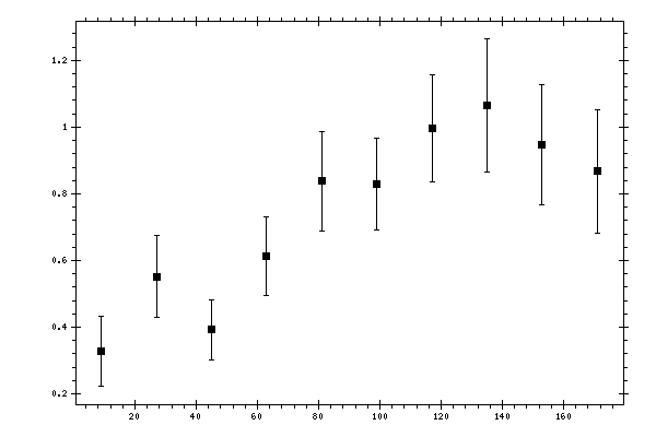 Plot measurement data