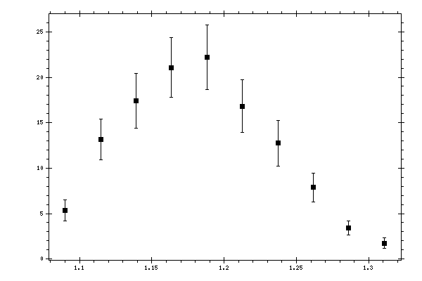 Plot measurement data