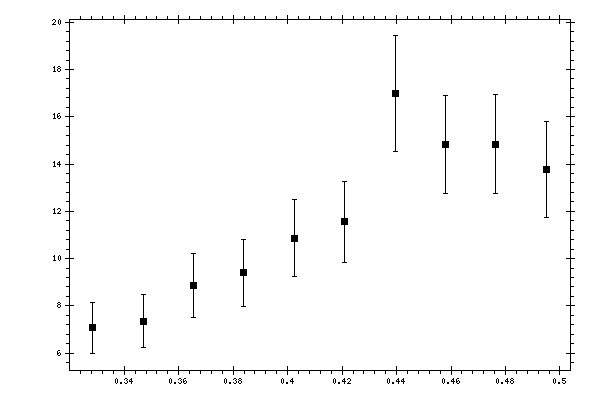 Plot measurement data