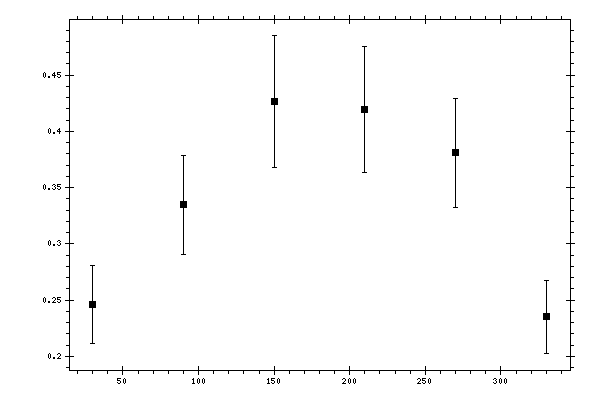 Plot measurement data