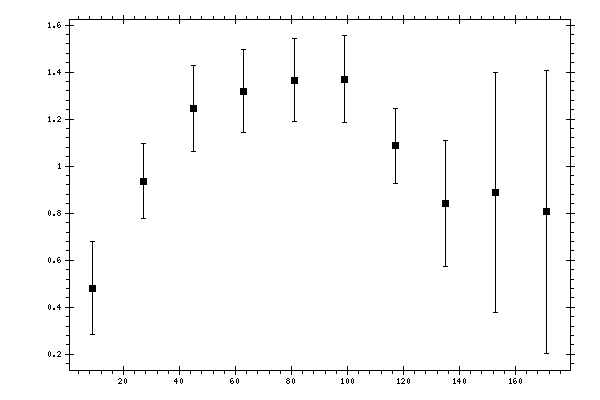Plot measurement data