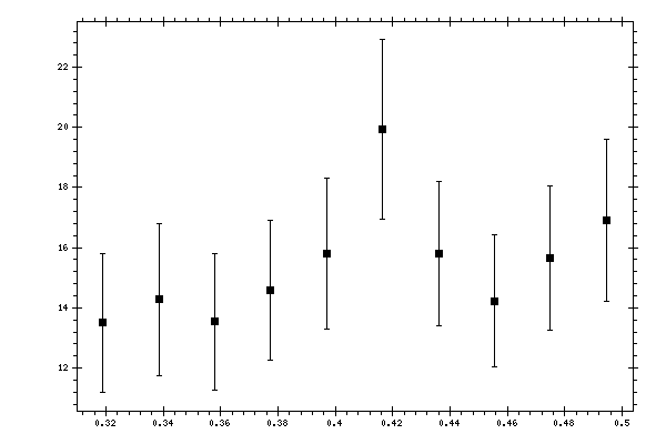 Plot measurement data