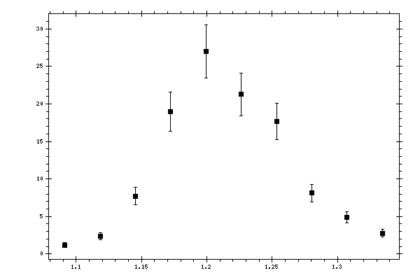 Plot measurement data