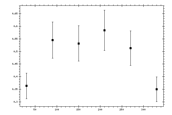 Plot measurement data