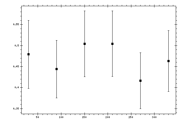 Plot measurement data