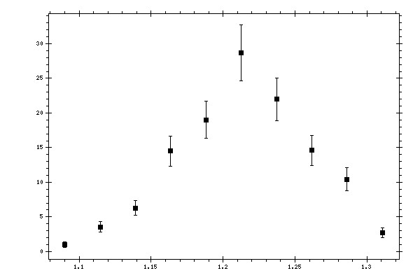 Plot measurement data