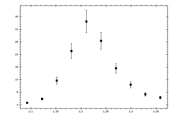 Plot measurement data