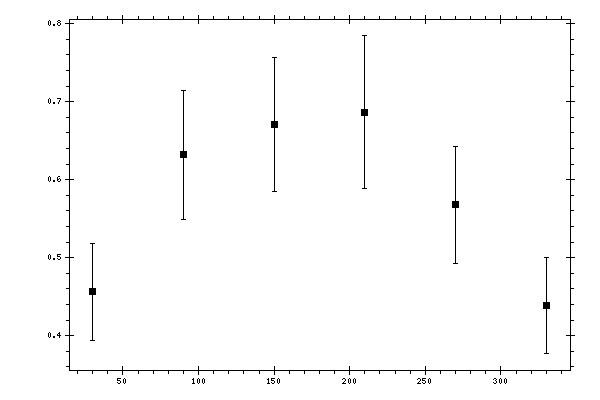 Plot measurement data