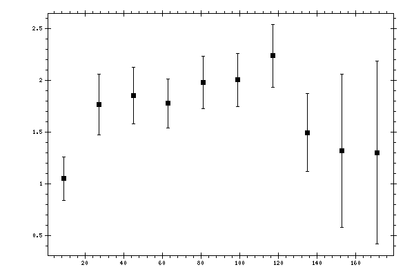 Plot measurement data