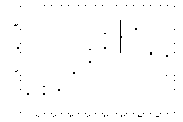 Plot measurement data