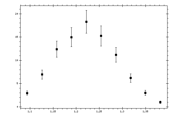 Plot measurement data