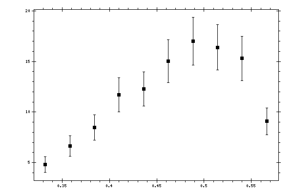 Plot measurement data