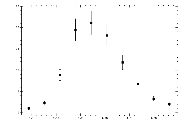 Plot measurement data