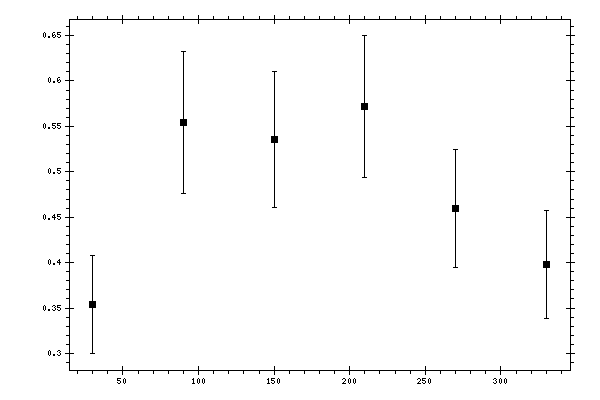 Plot measurement data