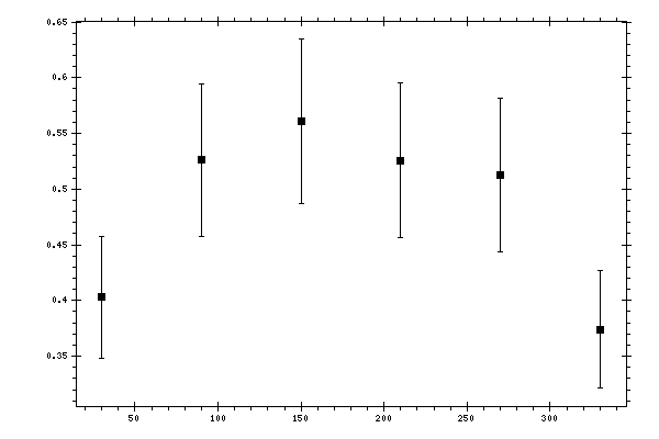 Plot measurement data