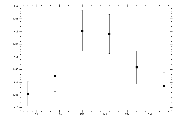 Plot measurement data