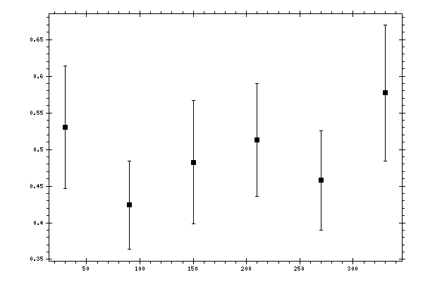Plot measurement data