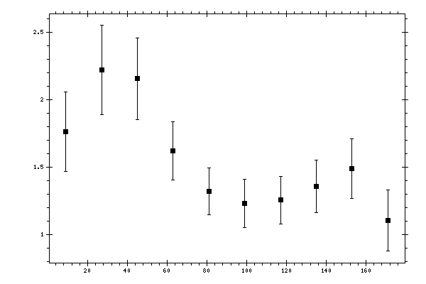 Plot measurement data