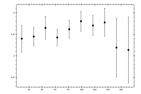 Plot measurement data
