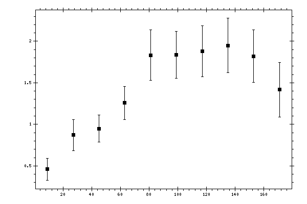 Plot measurement data
