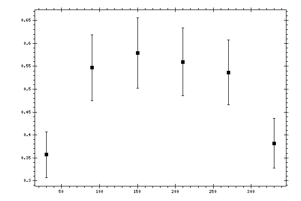 Plot measurement data