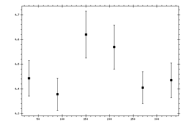 Plot measurement data