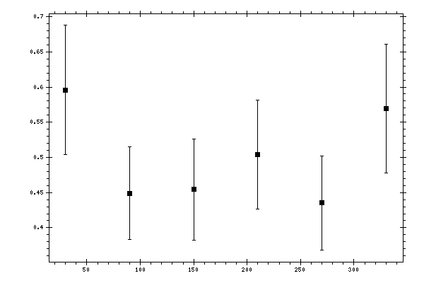 Plot measurement data