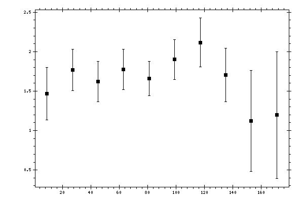 Plot measurement data