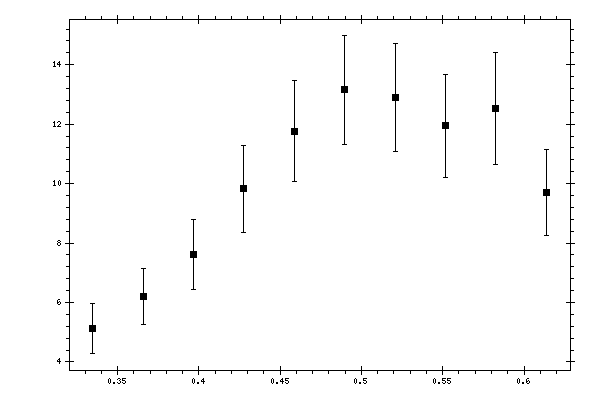 Plot measurement data