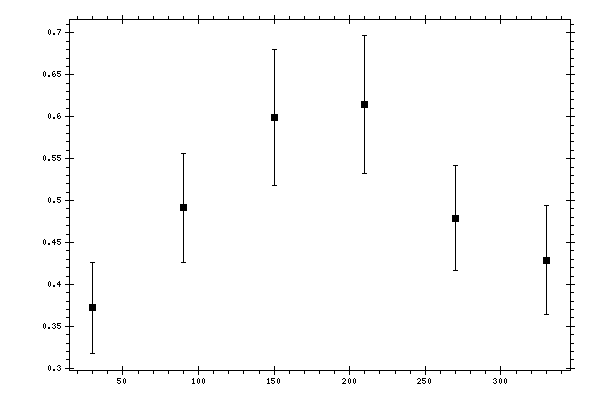 Plot measurement data