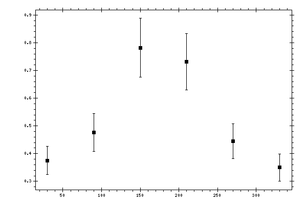 Plot measurement data