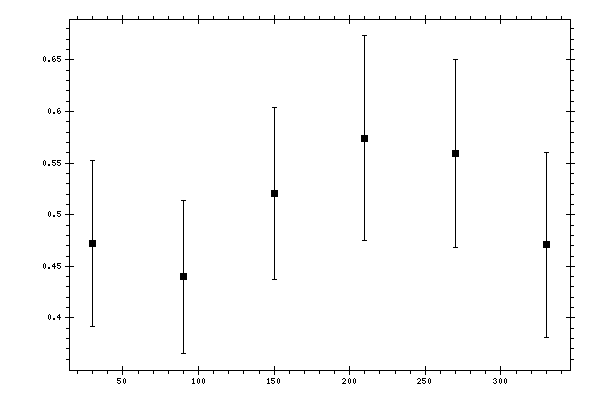 Plot measurement data