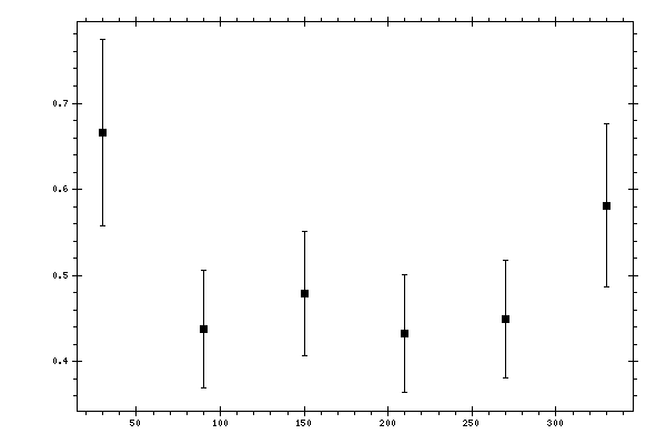 Plot measurement data