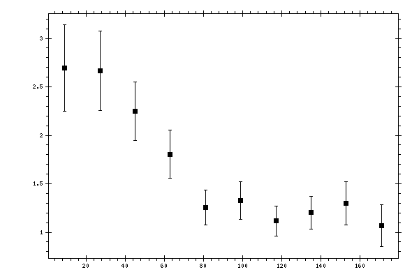 Plot measurement data