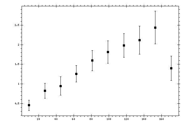 Plot measurement data