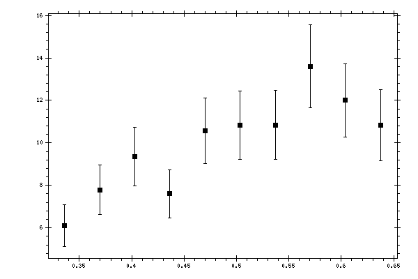 Plot measurement data