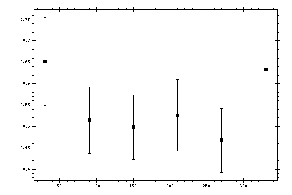 Plot measurement data