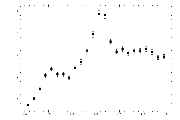 Plot measurement data