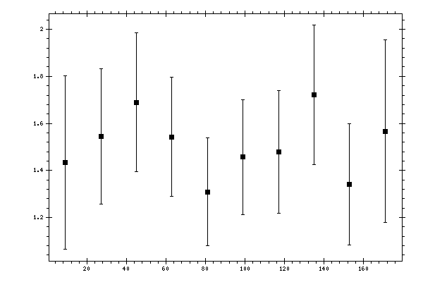 Plot measurement data