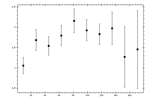 Plot measurement data