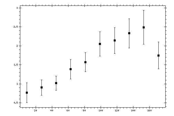 Plot measurement data