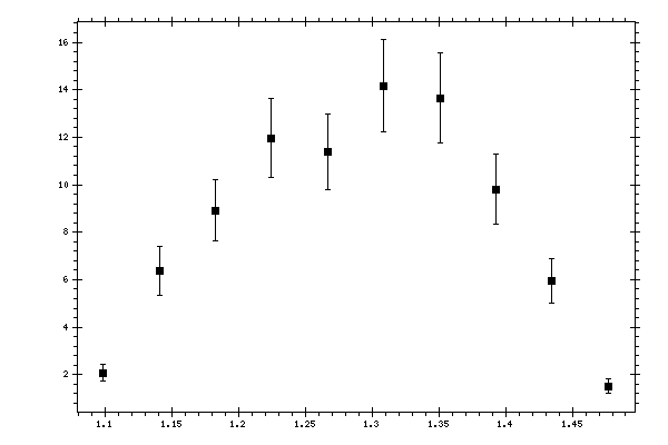 Plot measurement data