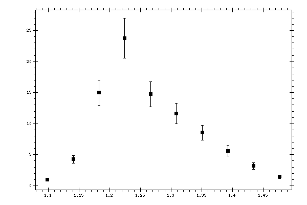 Plot measurement data