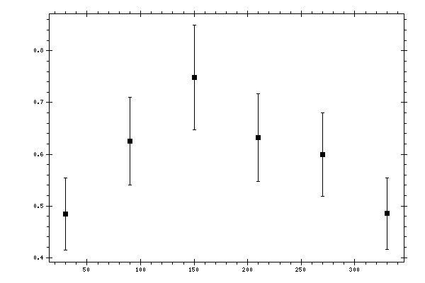 Plot measurement data