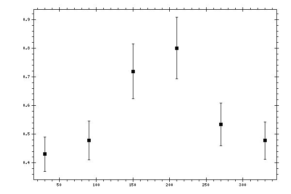 Plot measurement data