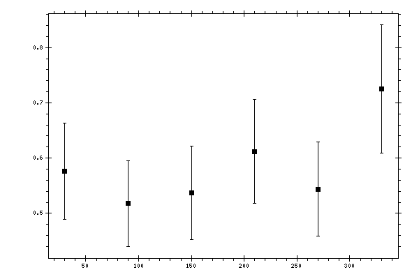 Plot measurement data