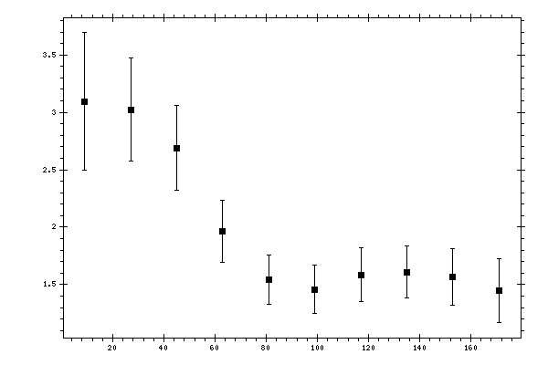 Plot measurement data